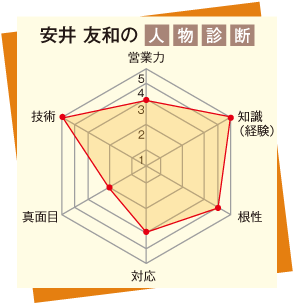 安井友和の人物診断